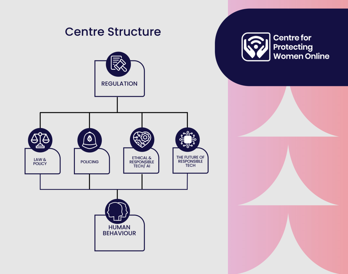 Diagram showing the structure of the Centre. At the top overarching theme of regulation, which covers 4 sub-themes; law and policy, policing, ethical and responsible tech and AI, and the future of responsible tech. Beneath the 4 sub-themes, is the underlying theme of human behaviour.