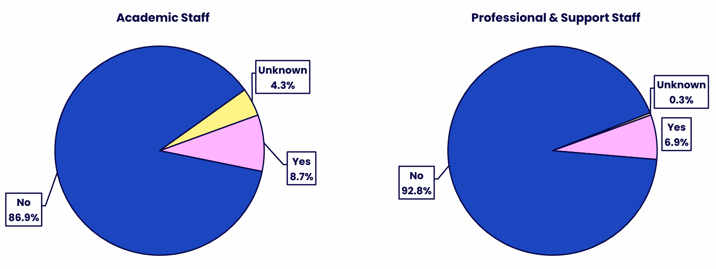 Two pie charts comparing disability disclosure for Academic Staff and Professional & Support Staff. Details in the data table available after this graphic.