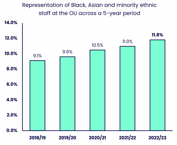 Bar chart showing the representation of Black, Asian and minority ethnic staff over a five-year period. Details in the data table available after this graphic.