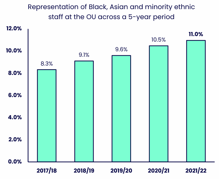 Bar chart showing the representation of Black, Asian and minority ethnic staff over a five-year period. Details in the data table available after this graphic.