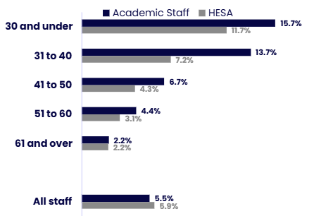 Horizontal bar chart comparing the proportion of Academic Staff identifying as LGBQA (dark blue) with the HESA benchmark for all staff (grey) across age groups. Details in the data table available after this graphic.