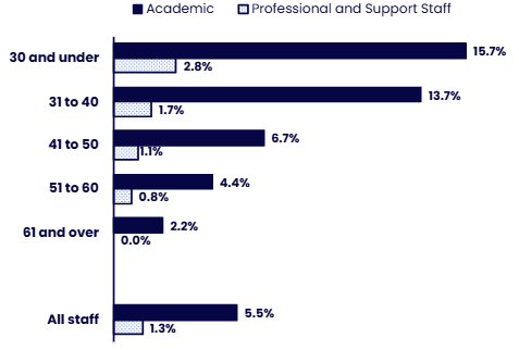 Horizontal bar chart comparing the proportion of staff identifying as LGBQA by age group and employee group. Details in the data table available after this graphic.