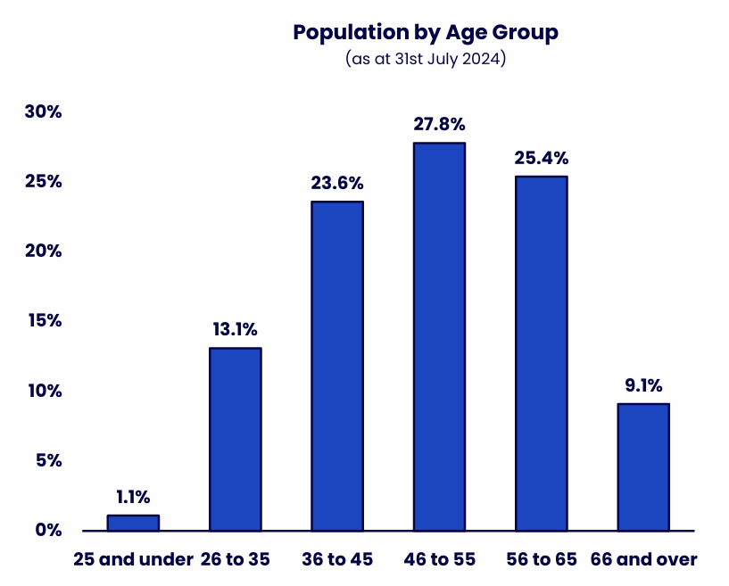 Bar chart showing the distribution of the population across six age groups. Details in the data table available after this graphic.