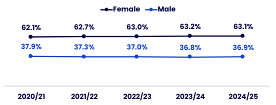 Line chart showing the proportion of staff by sex over five academic years, from 2020/21 to 2024/25. Details in the data table available after this graphic.