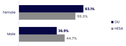 Horizontal bar chart comparing the proportion of staff who have disclosed a disability by sex in the organisation (OU, dark blue) with the HESA benchmark (grey). Details in the data table available after this graphic.
