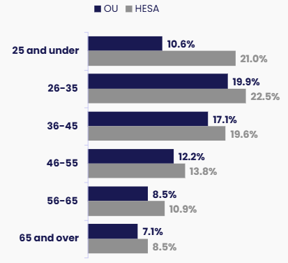 Clustered bar chart comparing the representation of racially minoritised staff by age group in the organisation (OU, dark blue) with the HESA benchmark (grey). Details in the data table available after this graphic.