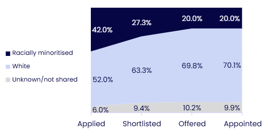 Stacked area chart showing the ethnicity profile of candidates through the recruitment process, from application to appointment. Details in the data table available after this graphic.