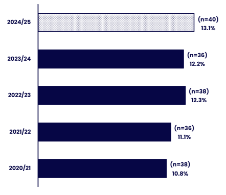 Horizontal bar chart showing the proportion of racially minoritised staff at senior level over five years, from 2020/21 to 2024/25. Details in the data table available after this graphic.