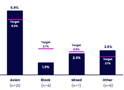 Bar chart comparing the representation of racially minoritised staff subgroups at senior level with Equality Scheme 2026 targets. Details in the data table available after this graphic.