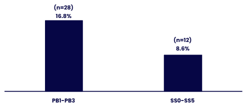 Bar chart showing the representation of racially minoritised staff at senior levels by grade group in 2022/23. Details in the data table available after this graphic.