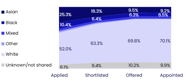 Stacked area chart showing the ethnicity profile of candidates through the recruitment process, from application to appointment, broken down by ethnicithy subgroup. Details in the data table available after this graphic.