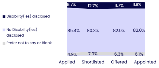 Stacked bar chart showing disability declaration status of candidates through the recruitment process, from application to appointment. Details in the data table available after this graphic.