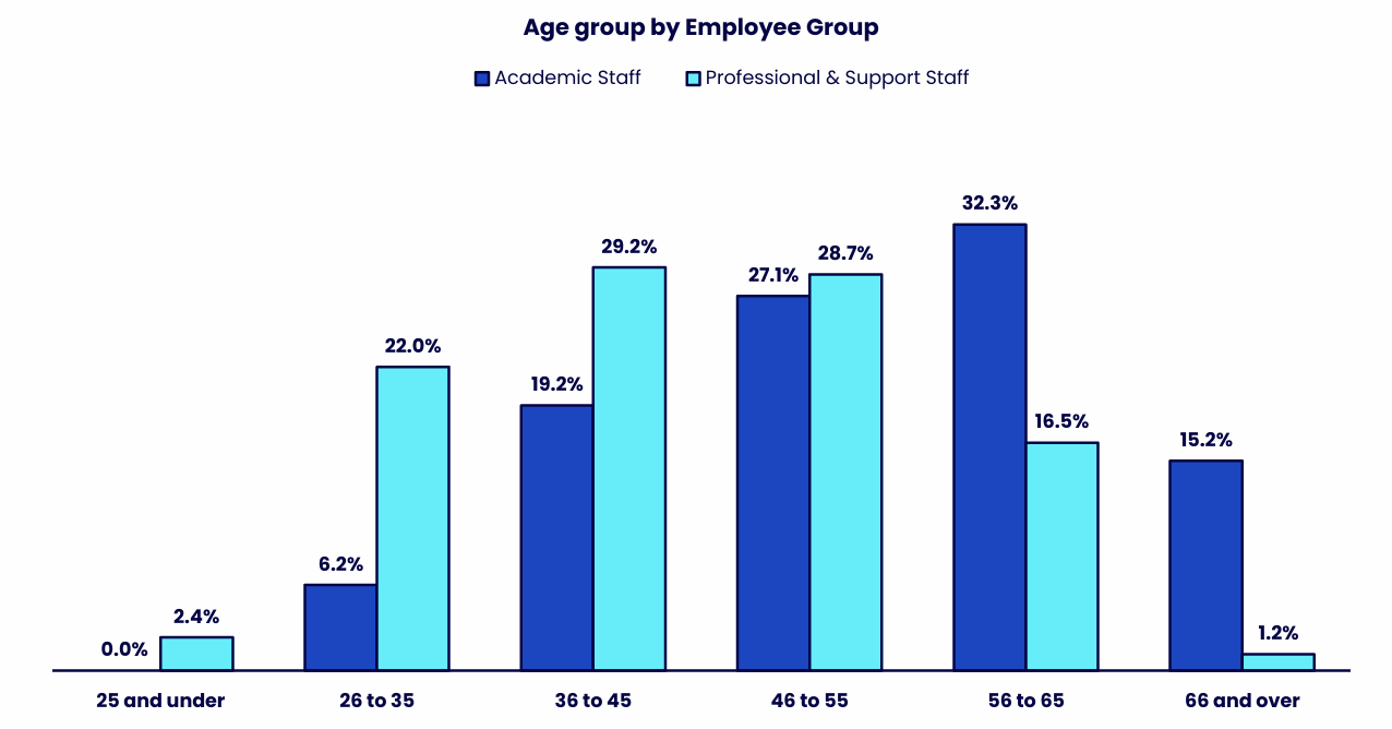 Bar chart comparing the age profiles of Academic Staff and Professional & Support Staff across different age groups. Details in the data table available after this graphic.