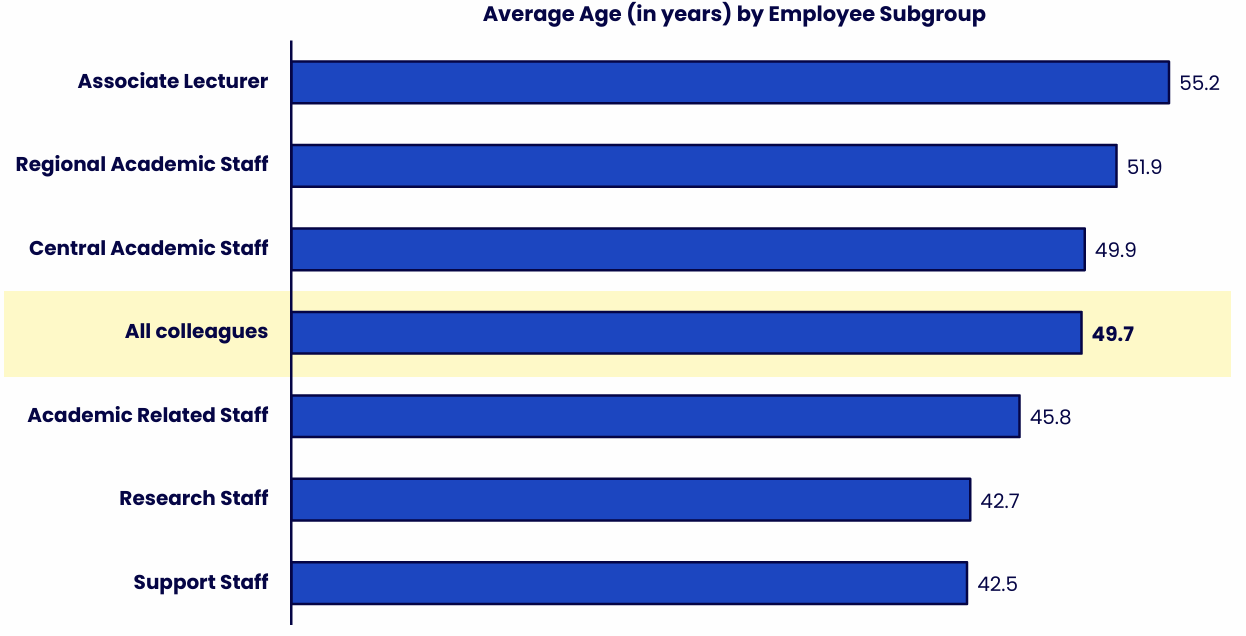 Horizontal bar chart comparing the average age of different employee subgroups with all colleagues shown as a benchmark. Details in the data table available after this graphic.