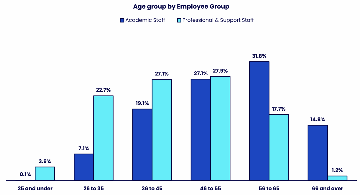 Grouped bar chart comparing the age profiles of Academic Staff and Professional & Support Staff across six age groups. Details in the data table available after this graphic.