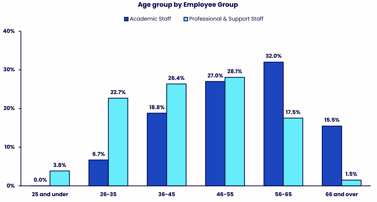 Grouped bar chart comparing the age profiles of Academic Staff and Professional & Support Staff across six age groups. Details in the data table available after this graphic.