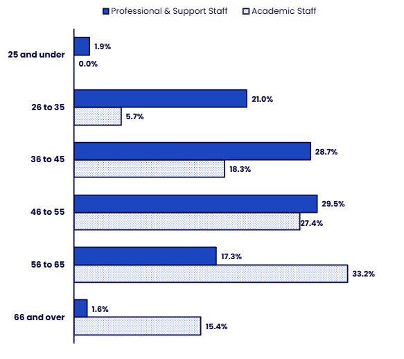 Horizontal bar chart comparing the age distribution of Professional and Support Staff (solid blue) with Academic Staff (patterned blue). Details in the data table available after this graphic.