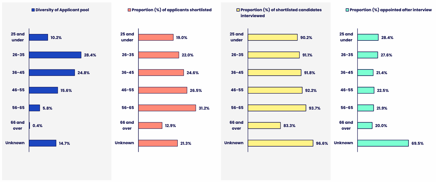 Four horizontal bar charts showing age groups across the recruitment process, including the applicant pool, shortlisted applicants, shortlisted candidates interviewed, and candidates appointed after interview. Details in the data table available after this graphic.