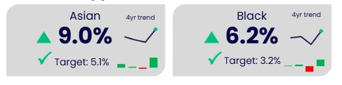 Dashboard showing two diversity metrics with percentages, targets, and four-year trend indicators. Details in the data table/summary available after this graphic.