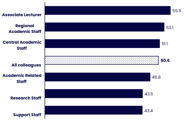 Horizontal bar chart showing the average age of colleagues by staff group. Details in the data table available after this graphic.