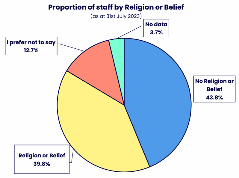 Pie chart showing the proportion of staff who identify with a religion or belief, have no religion or belief, prefer not to say, or have no recorded religion or belief data. Details in the data table available after this graphic.