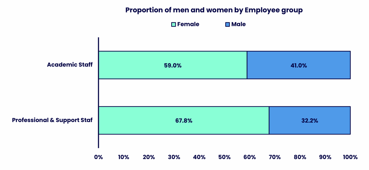 Stacked bar chart comparing the sex composition of Academic Staff and Professional & Support Staff. Details in the data table available after this graphic.