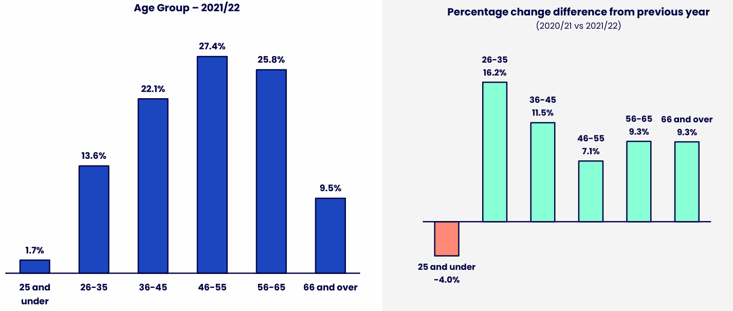 Two bar charts. The left chart repeats the Population by Age Group shown above. The right chart shows percentage change from last year by age group. Details in the data table available after this graphic.