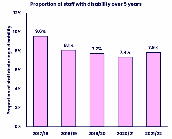 Bar chart showing the proportion of staff who declared a disability across five academic years. Details in the data table available after this graphic.