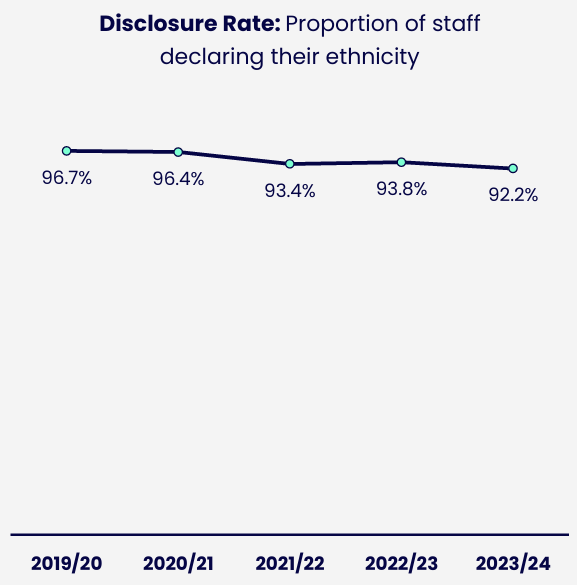 Line chart showing the proportion of staff declaring their ethnicity across five years. Details in the data table available after this graphic.