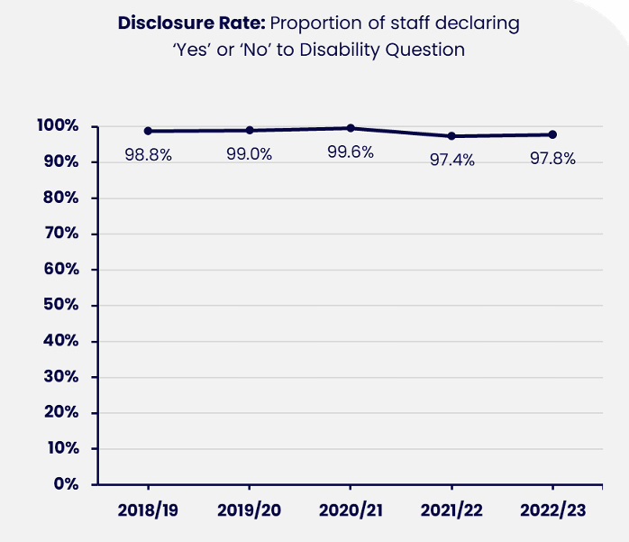 Line chart showing the proportion of staff who declared either ‘Yes’ or ‘No’ to the disability question across five academic years. Details in the data table available after this graphic.