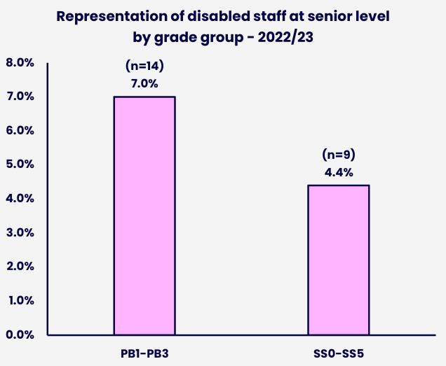 Bar chart comparing the proportion of disabled staff at senior level across two grade groups. Details in the data table available after this graphic.