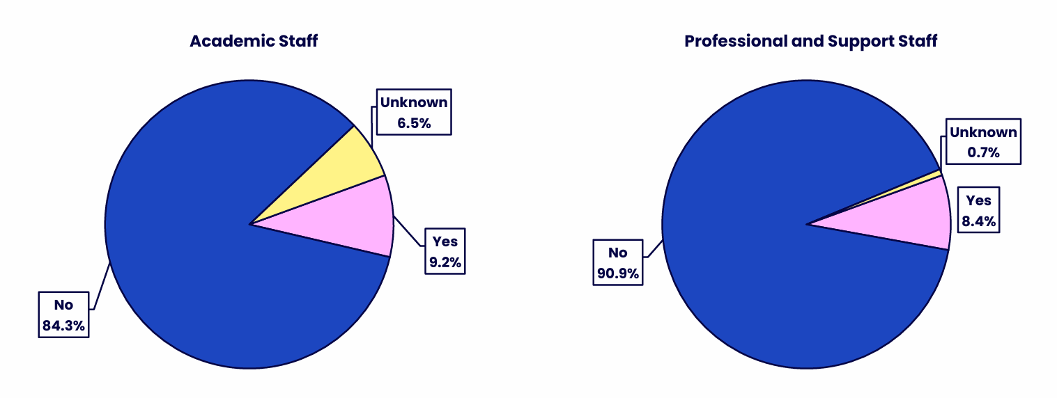 Two pie charts comparing disability disclosure status for Academic Staff and Professional and Support Staff. Details in the data table available after this graphic.