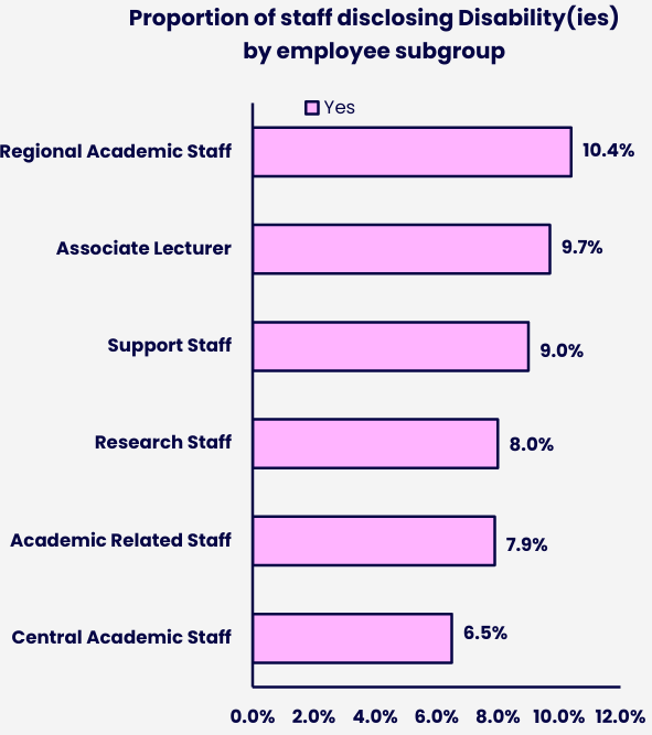 Horizontal bar chart showing the proportion of staff disclosing a disability across different employee subgroups. Details in the data table available after this graphic.