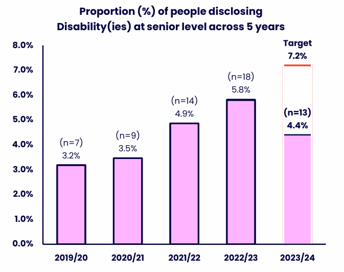 Bar chart showing the proportion of people at senior level who disclosed a disability across five academic years, alongside a target for the most recent year. Details in the data table available after this graphic.