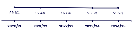 Line chart showing the disability disclosure rate over five academic years, from 2020/21 to 2024/25. Details in the data table available after this graphic.