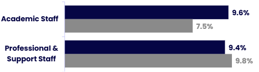 Horizontal bar chart comparing the representation of staff who have disclosed a disability by employee group (OU, dark blue) with the HESA benchmark (grey). Details in the data table available after this graphic.