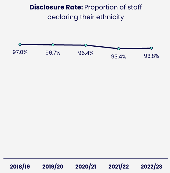 Line chart showing the proportion of staff declaring their ethnicity over time. Details in the data table available after this graphic.