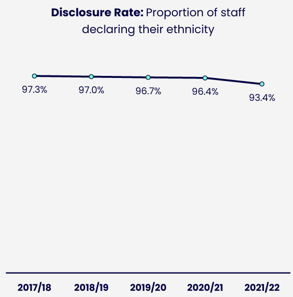 Line chart showing the proportion of staff declaring their ethnicity over time. Details in the data table available after this graphic.