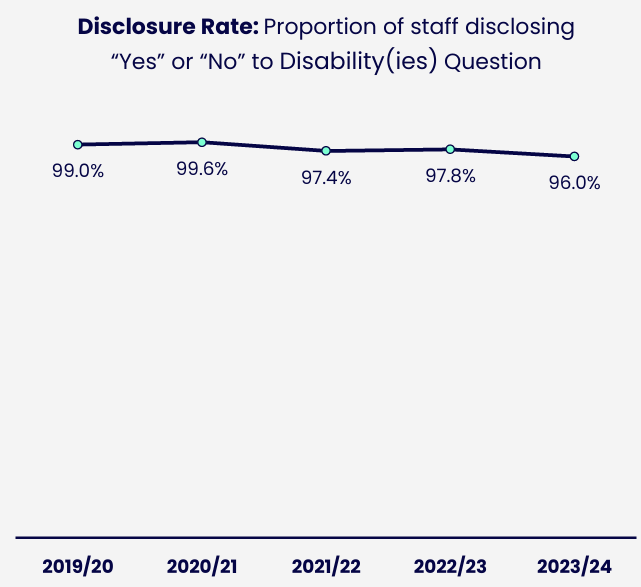 Line chart showing the disability disclosure rate across five years. Details in the data table available after this graphic.