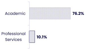 Horizontal bar chart showing the sexual orientation disclosure rate by employee group. Details in the data table available after this graphic.