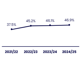 Line chart showing the sexual orientation disclosure rate over four academic years, from 2021/22 to 2024/25. Details in the data table available after this graphic.