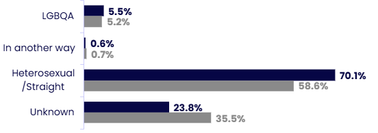 Horizontal bar chart comparing sexual orientation categories in the organisation (OU, dark blue) with the HESA benchmark (grey). Details in the data table available after this graphic.