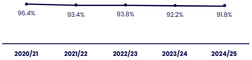 Line chart showing the disclosure rate for ethnicity data over five academic years, from 2020/21 to 2024/25. Details in the data table available after this graphic.