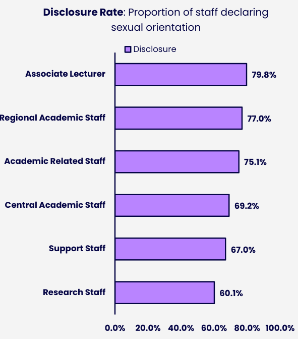 Horizontal bar chart showing sexual orientation disclosure rate by employee subgroup. Details in the data table available after this graphic.
