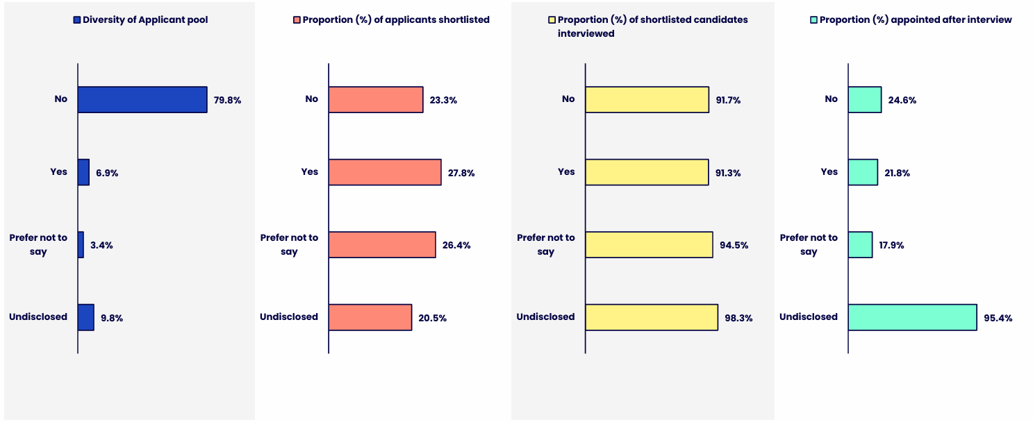 Four horizontal bar charts showing disability status across the recruitment process, including the applicant pool, shortlisted applicants, shortlisted candidates interviewed, and candidates appointed after interview. Details in the data table available after this graphic.