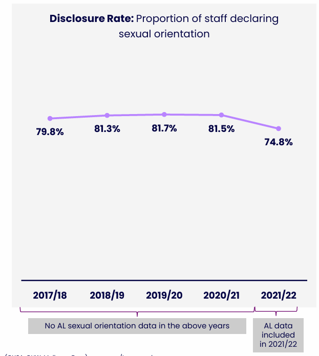Line graph showing the disclosure rate over five years from 2017/18 to 2021/22, with annotations indicating that no AL data was included before 2021/22 and that AL data was included in 2021/22. Details in the data table available after this graphic.