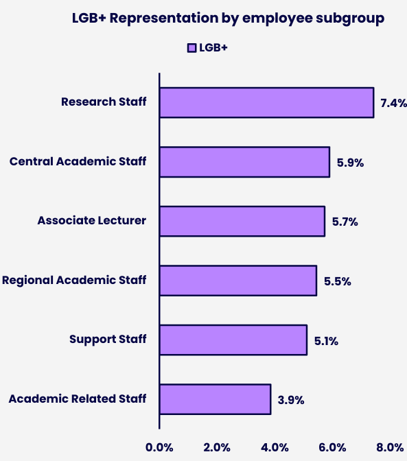 Horizontal bar chart showing LBG+ representation by employee subgroup. Details in the data table available after this graphic.