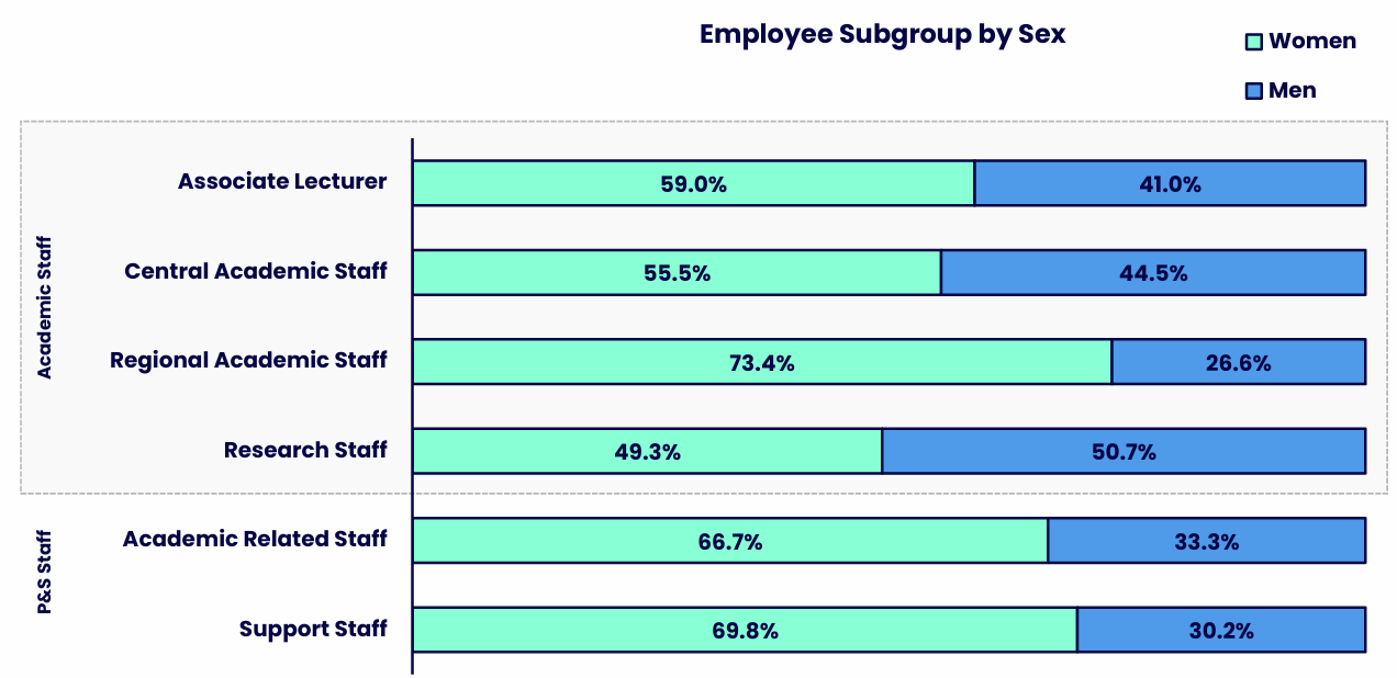 Stacked bar chart showing the sex composition of six employee subgroups, split between Academic Staff and Professional & Support Staff. A dotted outline groups Associate Lecturers, Central Academic Staff, Regional Academic Staff and Research Staff together as Academic Staff, while Academic Related Staff and Support Staff are shown separately as Professional & Support Staff. Details in the data table available after this graphic.