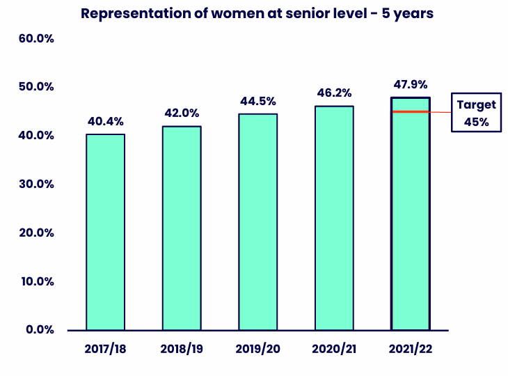 Bar chart showing woman representation at senior level across five academic years, with a target marker of 45% shown alongside the most recent year. Details in the data table available after this graphic.