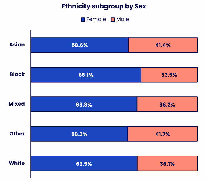 Stacked bar chart showing the sex composition of staff within five ethnicity groups. Details in the data table available after this graphic.